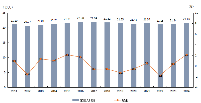 2011-2024年常住人口及增速.png